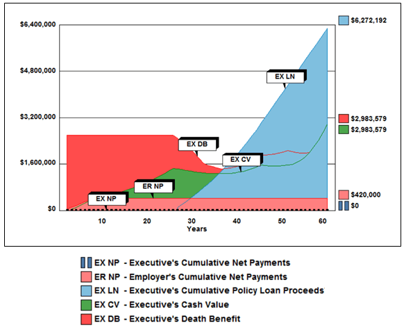 blog 43 graphic of the results of the Controlled Executive Bonus Plan