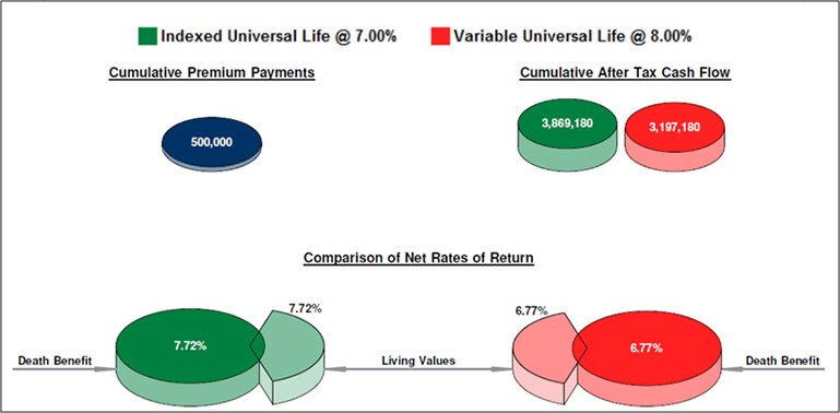 Bob Ritter's Blog #119 img 2 Indexed Universal Life vs Variable Universal Life graph