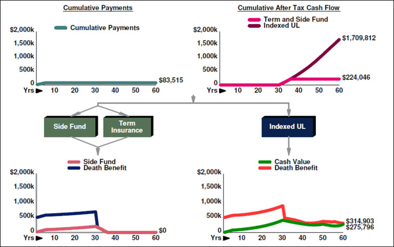 Indexed-Universal-Life-vs-30-Year-Level-Term-Insurance-and-a-Side-Fund image