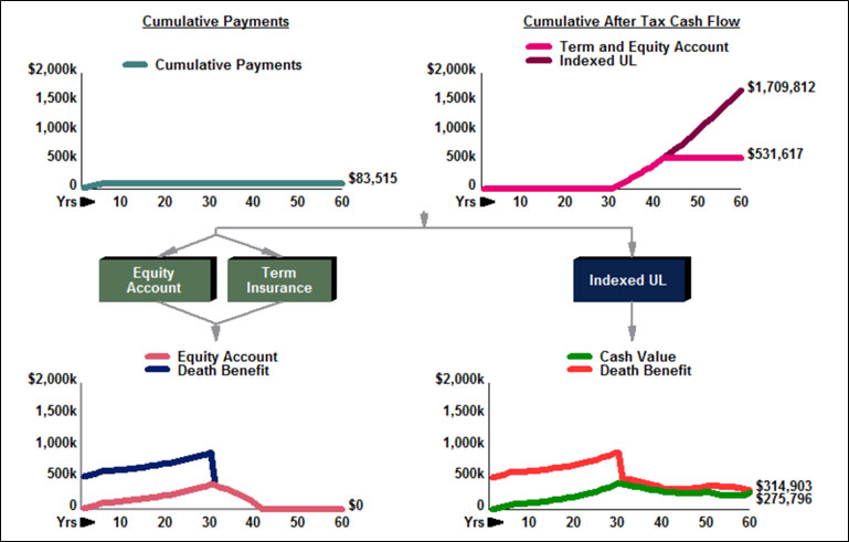 Indexed-Universal-Life-vs-30-Year-Level-Term-Insurance-and-an-Equity-Account image