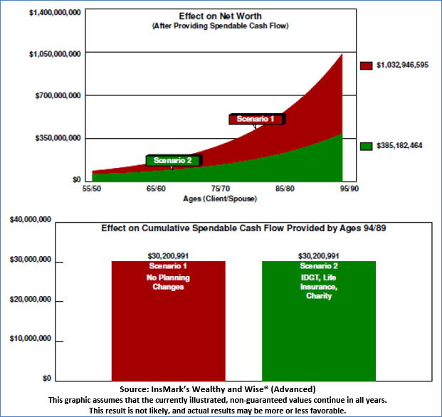 Bob Ritter's Blog-217 Image 1 Effect on Net Worth-Scenario 1: No Planning Changes vs. Scenario 2: Add IDGT, Life Insurance, Charitable Foundation image