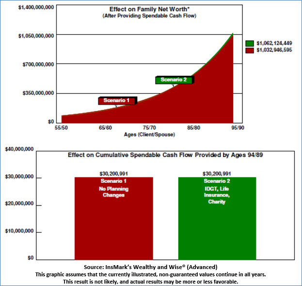 Bob Ritter's Blog-217 Image 2 Effect on Family Net Worth Scenario 1: No Planning Changes vs. Scenario 2: Add IDGT, Life Insurance, Charitable Foundation image