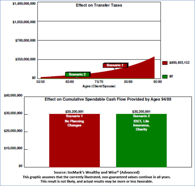 Bob Ritter's Blog-217 Image 3 Effect on Transfer Taxes Worth Scenario 1: No Planning Changes vs. Scenario 2: Add IDGT, Life Insurance, Charitable Foundation image