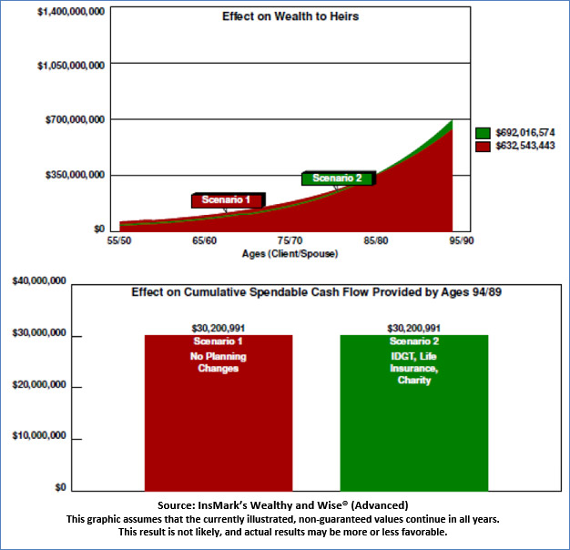 Bob Ritter's Blog-217 Image 4 Effect on Wealth to Heirs Scenario 1: No Planning Changes vs. Scenario 2: Add IDGT, Life Insurance, Charitable Foundation image