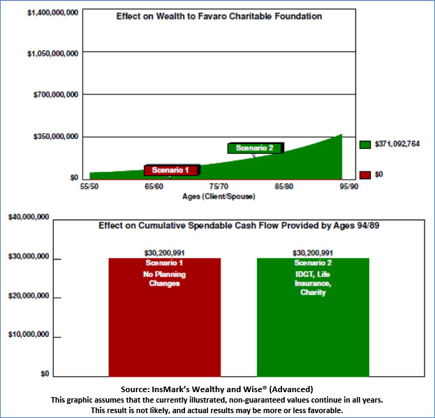 Bob Ritter's Blog-217 Image 5 Effect on Wealth to the Favaro Charitable Foundation Scenario 1: No Planning Changes vs. Scenario 2: Add IDGT, Life Insurance, Charitable Foundation image