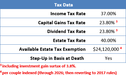 Bob Ritter's Blog-217 Table 2 Income Tax Rate Capital Gains Tax Rate Dividend Tax Rate Estate Tax Rate Available Estate Tax Exemption image