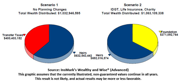 Bob Ritter's Blog-217 Image 6 Effect on Wealth to Heirs Worth Scenario 1: No Planning Changes vs. Scenario 2: Add IDGT, Life Insurance, Charitable Foundation image