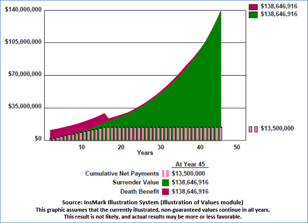 Bob Ritter's Blog-217 Image 7 life Insurance owned by the IDGT Indexed Universal Life Premiums for 15 Years Paid from IDGT Assets image