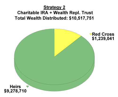 blog-55-strategy-2-charitable-IRA-plus-wealth-replacement-trust-image