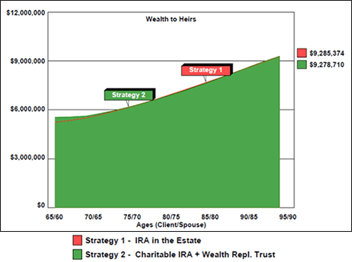 Blog-55-wealth-to-heirs-IRA-in-the-estate-charitable-IRA-plus-wealth-replacement-trust-