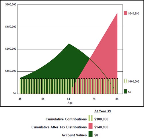 Bob Ritter's Blog graphic 2 the results from Susans financial planning equity account