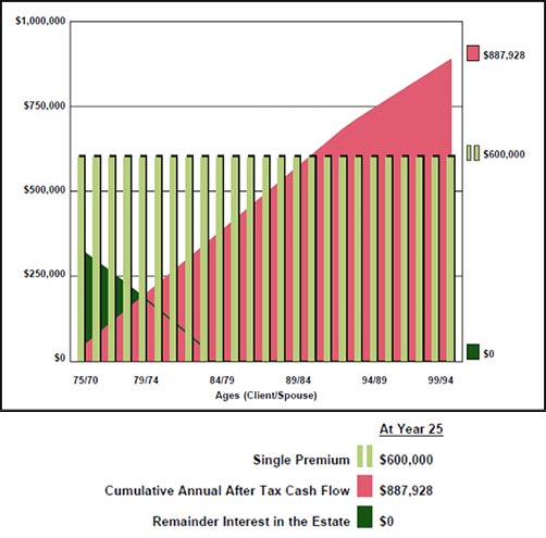 Bob Ritter's Blog graphic 3 the results for the Bigelow's (SPIA) Single Premium Immediate Annuity Calculator