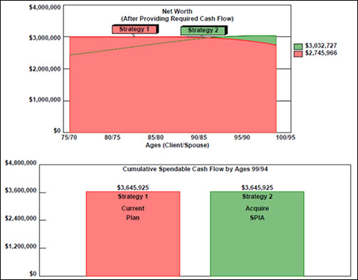 Bob-Ritter's-Blog-64-graphic-1-the-results-of-the-impact-of-the-SPIA-single-premium-immediate-annuity-on-the-Bigelows-net-worth