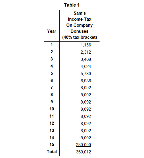 Bob Ritter's Blog-75-image-2-Sams-annual-income-tax-costs-graph