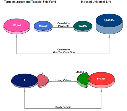 term insurance and taxable side fund vs indexed universal life graph