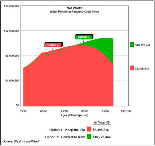 Blog-81-img-4-net-worth-keep-the-roth-IRA-convert-to-roth-IRA image