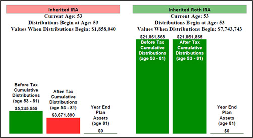 Inherited IRAs vs Inherited Roth IRAs