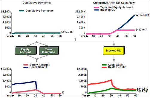 Indexed-Universal-Life-vs-Term-Insurance-and-an-Equity-Account-image