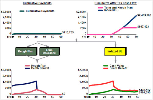 Indexed-Universal-Life-vs-Term-Insurance-and-a-Keogh-Plan-image