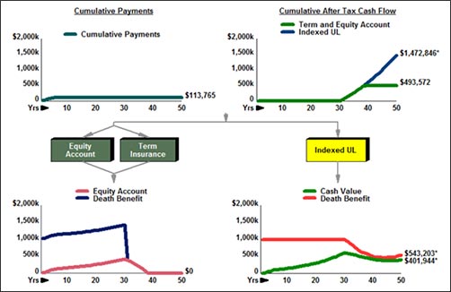 Comparisons to Buy Term and Invest the Difference InsMark Illustration System Permanent vs Term Insurance image