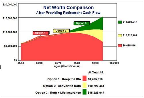 Economics of a Roth IRA Conversion Life Insurance InsMark Wealthy and Wise image