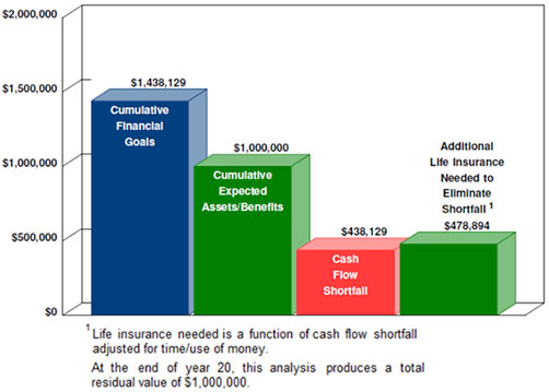 additional life insurance is required graph from InsMark's Survivor Needs Analysis module image