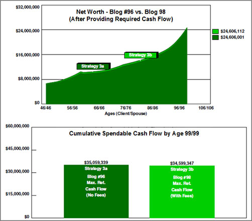 Net worth from blog 96 vs blog 98 after providing required cash flow image