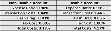 blog-100-non-taxable-account-taxable-account-comparison-image