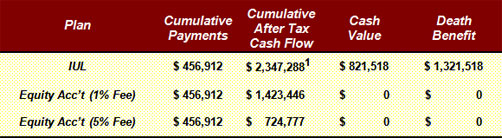 blog-100-results-at-age-90-cumulative-payments-after-tax-cash-flow-death-benefit-image