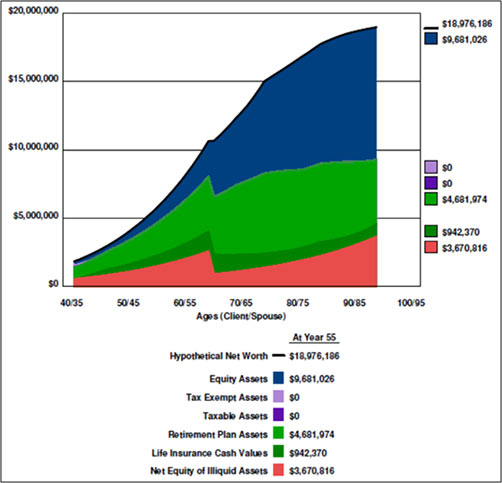 blog-102-img-6-Strategy-2-Proposed-Plan-Hypothetical-Net-Worth-Including-Indexed-Universal-Life-and-Disability-Income-Policies-graph