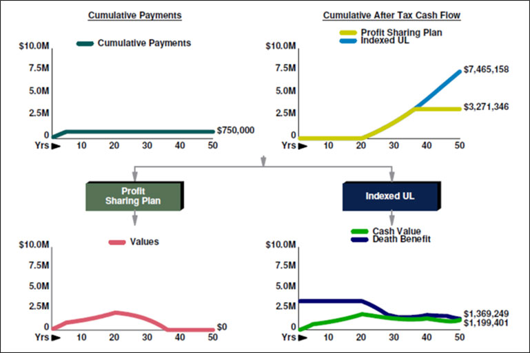 Bob Ritter's blog 106 graphic comparing the IUL to this Profit Sharing Plan image