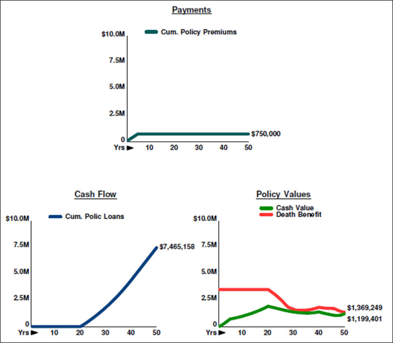 Bob Ritter's blog 107 img 3 payments cumulative policy premiums cash flow policy values cash value death benefit image