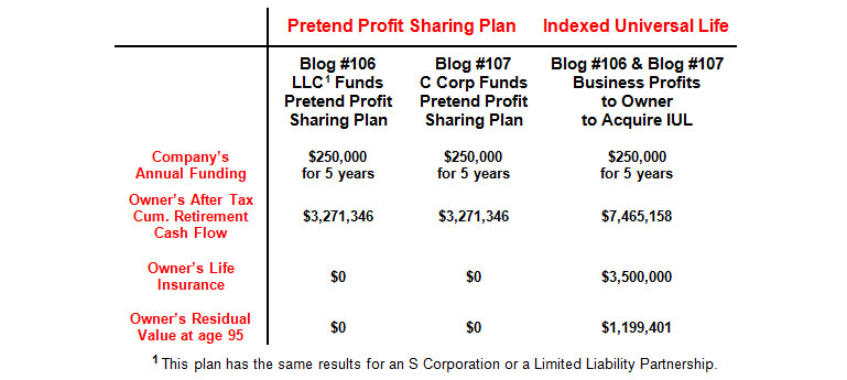 blog-108 image 2 profit sharing plan indexed universal life llc c corps llp s corps image