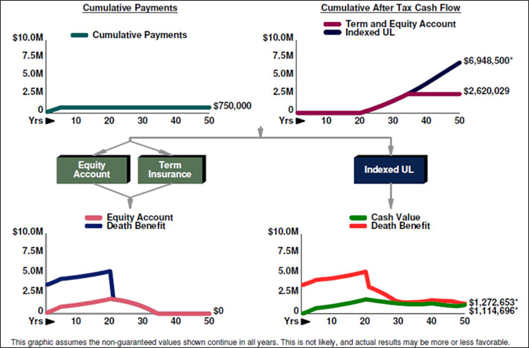 blog 108 image 3 cumulative payments cumulative after tax cash flow indexed universal life image