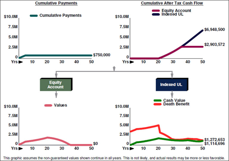 blog 108 image 4 cumulative payments cumulative after tax cash flow IUL indexed universal life image