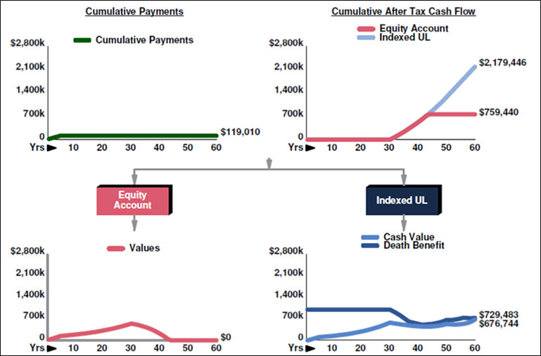 blog-110-img-4-Other-Investments-vs-Your-Policy-illustration