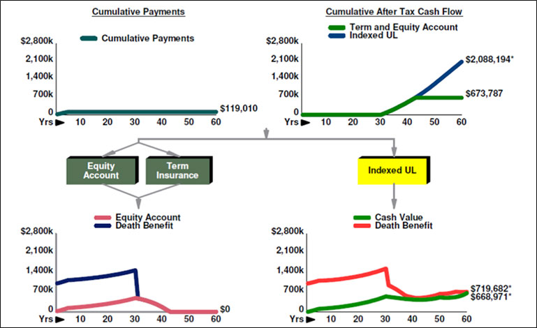 The identical after tax retirement cash flow from the IUL is illustrated being withdrawn from the equity account until it collapses