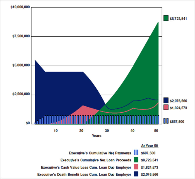 Bob Ritter's Blog 115, a graphic of Arthur’s costs and benefits of the Leveraged Deferred Compensation plan image