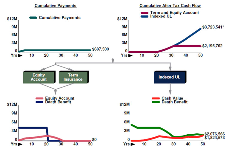 Bob Ritter's Blog 115 term insurance an equity account personal costs and benefits of leveraged deferred compensation image