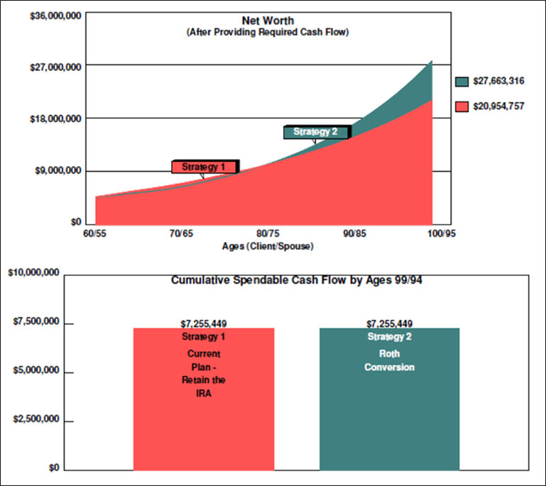 blog-121-img-5-Net-Worth-Current-Plan-Retain-the-IRA-vs-Roth-IRA-Conversion