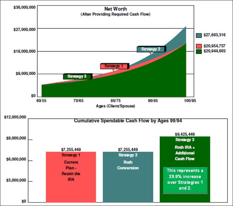 blog-121-img-7-Net-Worth-Current-Plan-Retain-the-IRA-vs-Roth-Conversion-vs-Roth-plus-Additional-Cash-Flow