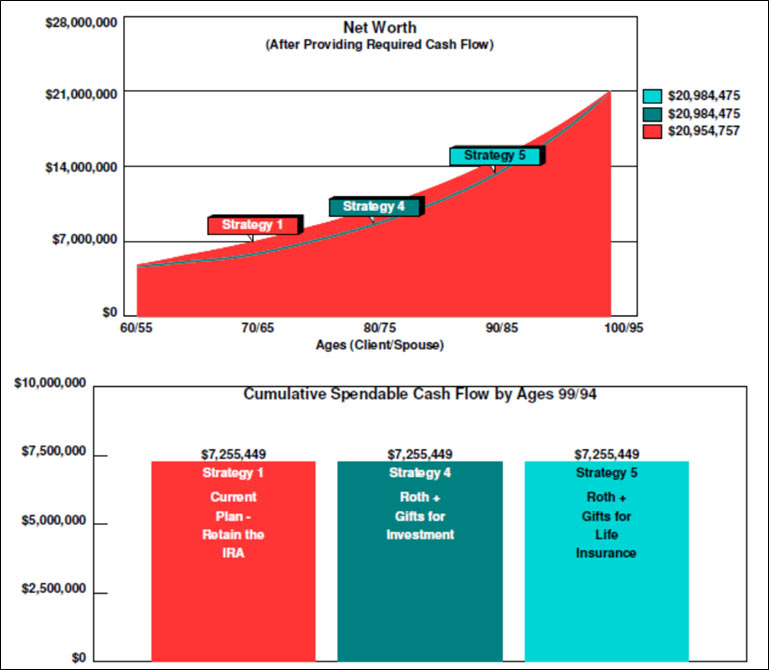 blog-121-img-8-Net-Worth-Current-Plan-Retain-the-IRA-vs-Roth-plus-Gifts-to-Erin-for-Investments-or-Insurance