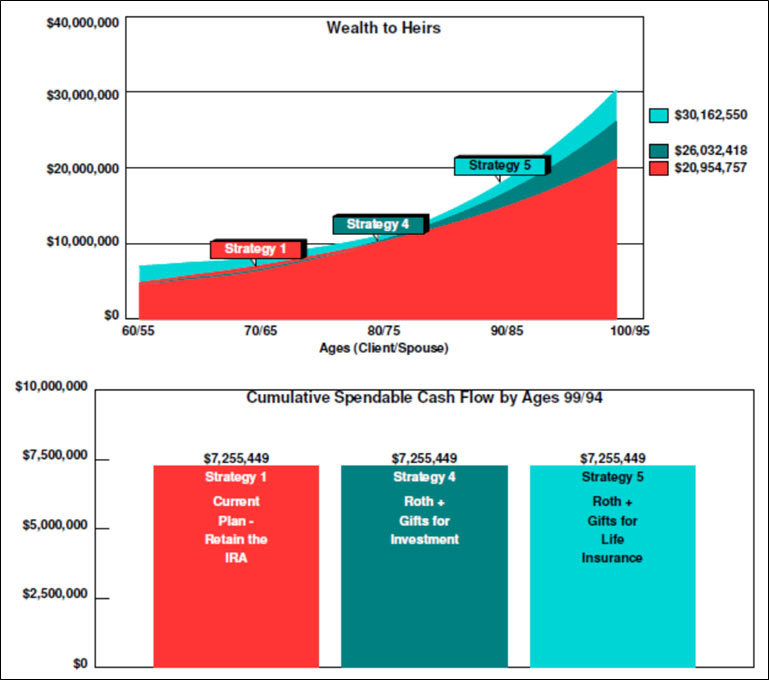 blog-121-img-9-Wealth-to-Heirs-IRA-vs-Roth-IRA-vs-Roth-IRA-plus-Gifts-for-Investments-or-Insurance