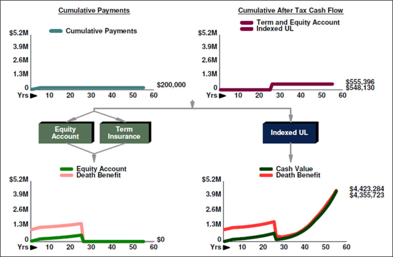 indexed universal life vs 25 year level term insurance and an equity account graph