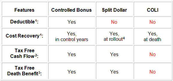 blog-128-img-3-Alternative-Benefit-Plans-Table-Controlled-Bonus-is-superior-to-loan-based-split-dollar