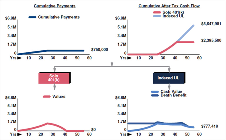 blog-131-Image-2-Solo-401K-vs-Indexed-Universal-Life