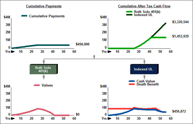 blog-131-Image-3-Roth-Solo-401-K-vs-Indexed-Universal-Life