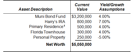 blog-133-image-2-net-worth-asset-description-harry-and-angela-dorsey