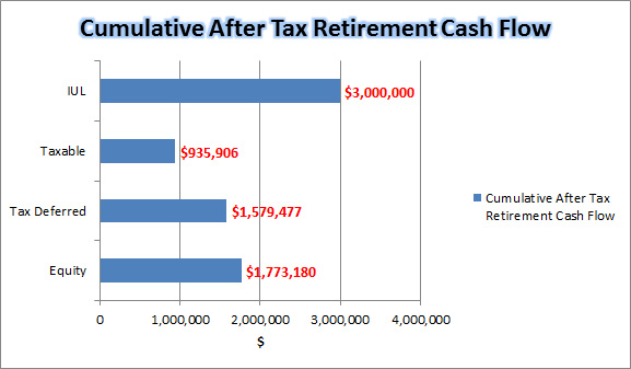 blog-144-img-4-cumulative-after-tax-retirement-cash-flow