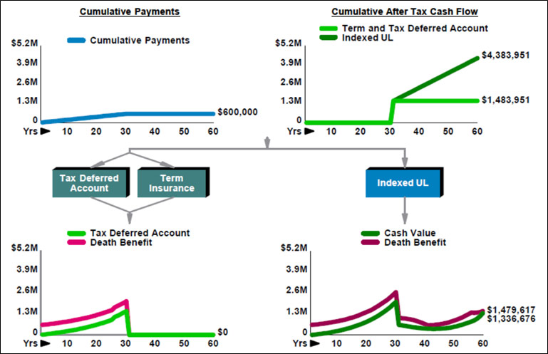 blog-146-image-4-term-insurance-and-an-indexed-annuity-vs-indexed-universal-life